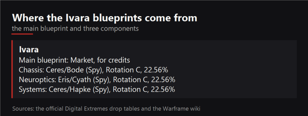 Where the Ivara blueprints drop