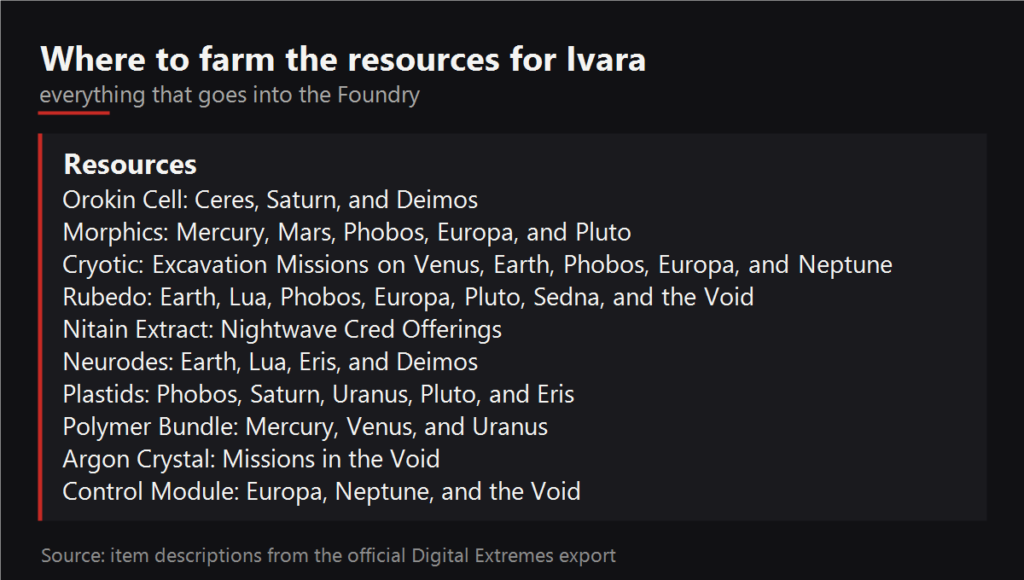 Where to farm the resources for Ivara