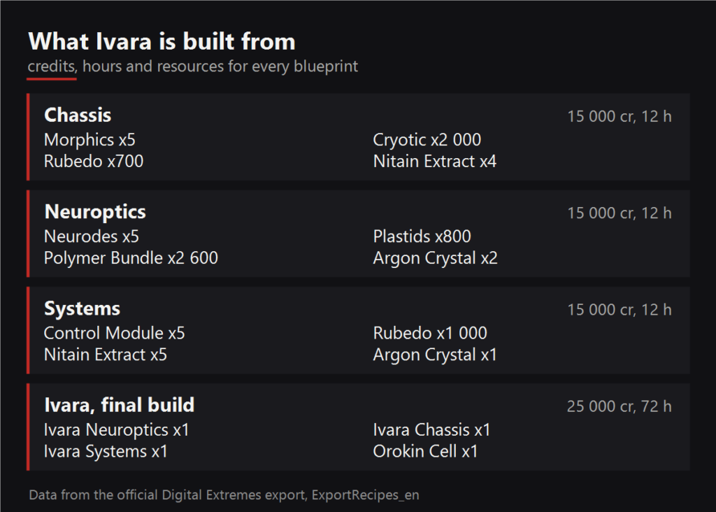 What Ivara is built from