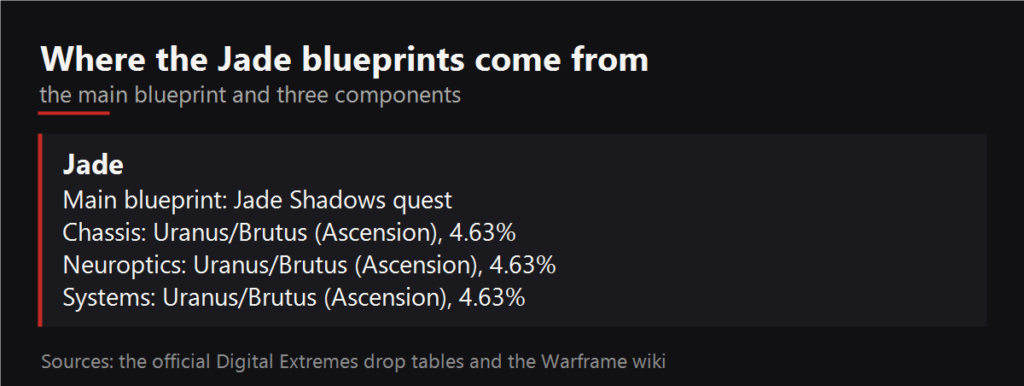 Where the Jade blueprints drop