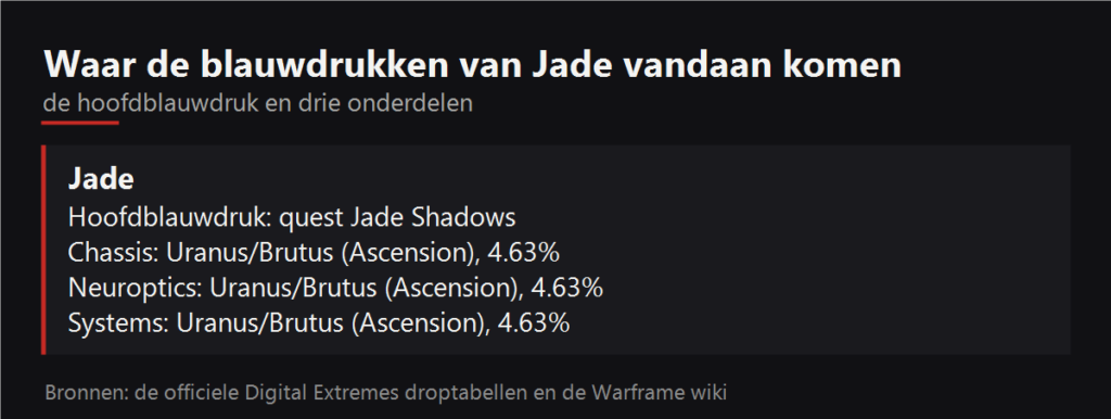 Waar de blauwdrukken van Jade vallen