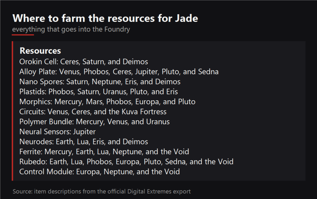 Where to farm the resources for Jade