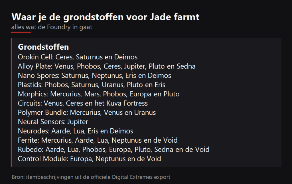 Waar je de grondstoffen voor Jade farmt