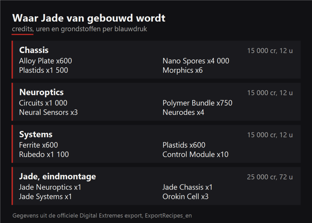 Waar Jade van gebouwd wordt