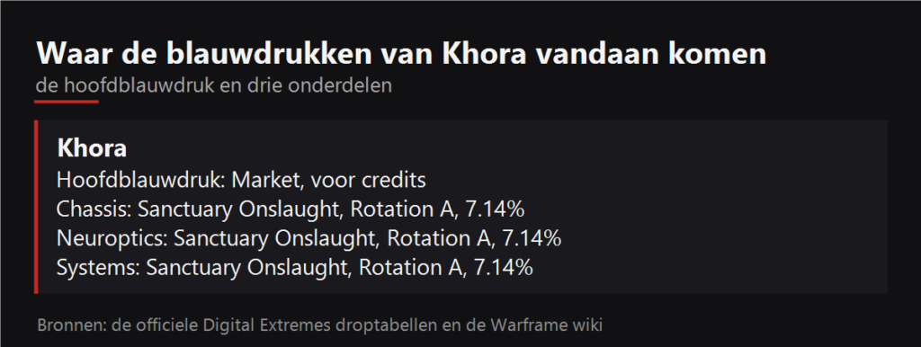 Waar de blauwdrukken van Khora vallen