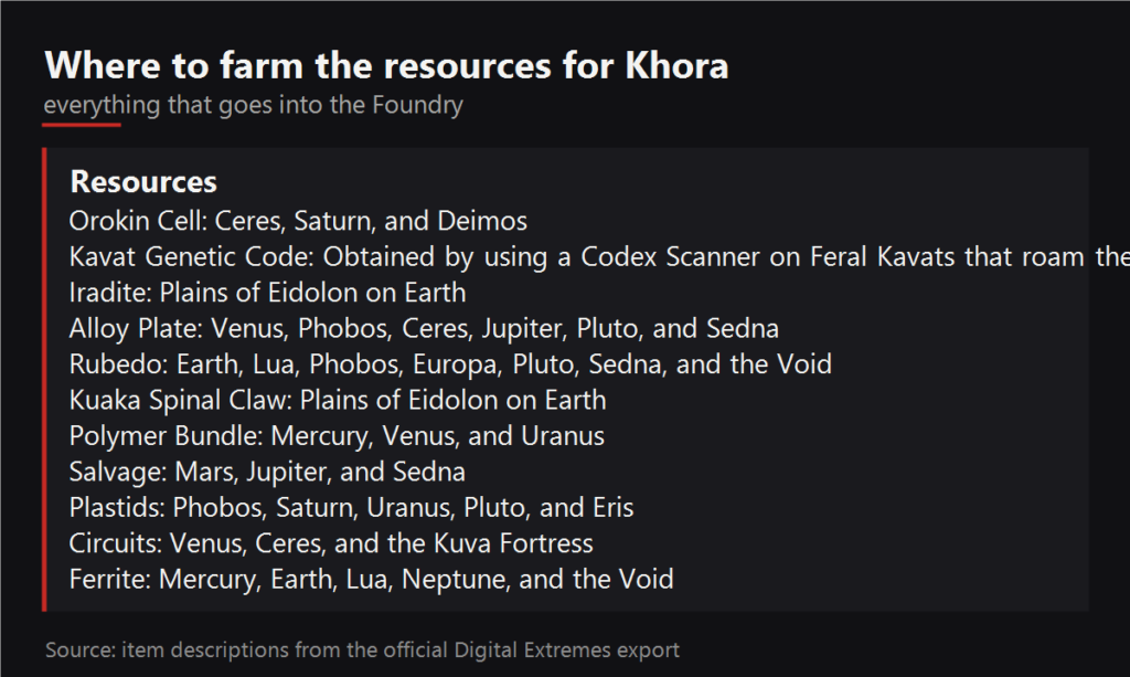 Where to farm the resources for Khora