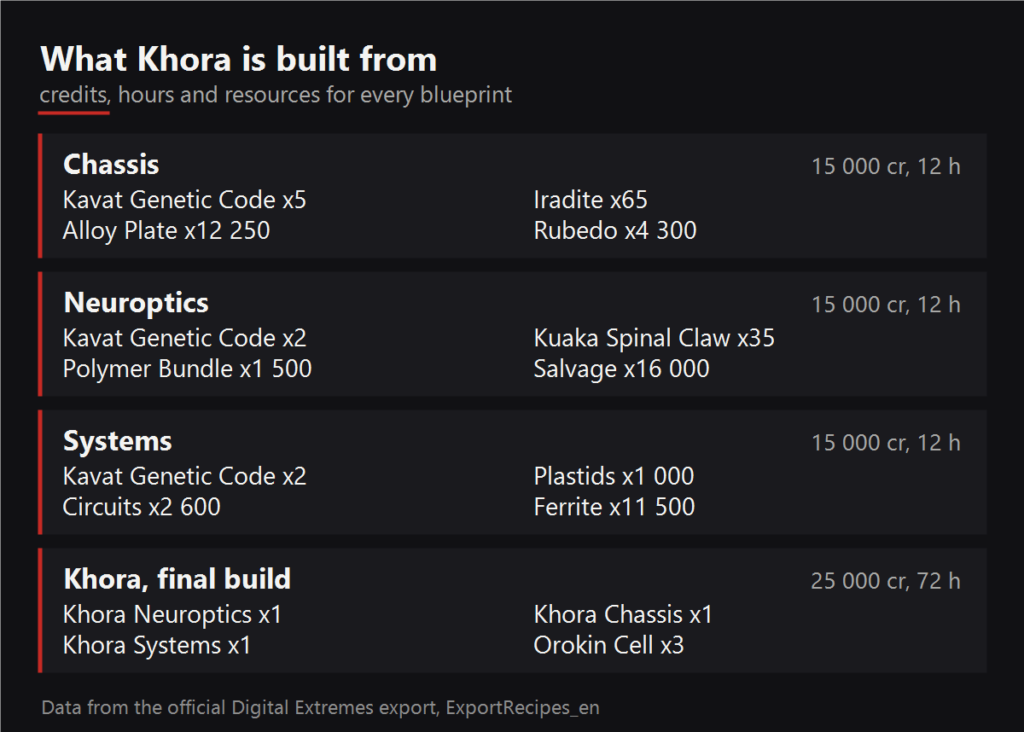 What Khora is built from