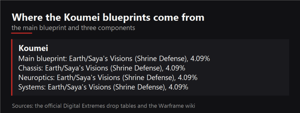 Where the Koumei blueprints drop