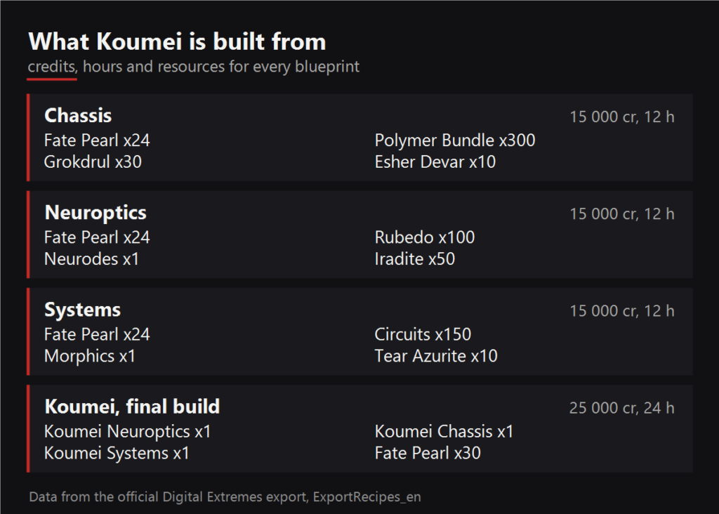 What Koumei is built from