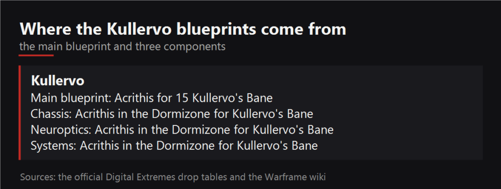 Where the Kullervo blueprints drop