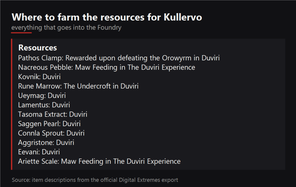 Where to farm the resources for Kullervo