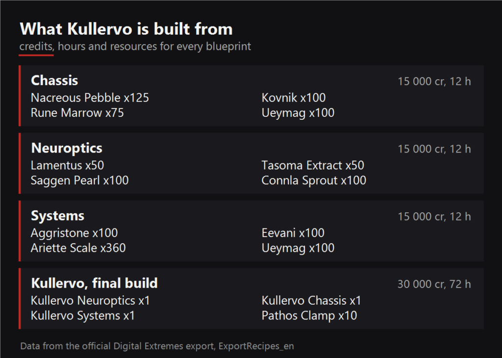 What Kullervo is built from