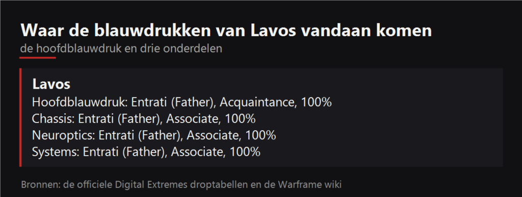 Waar de blauwdrukken van Lavos vallen