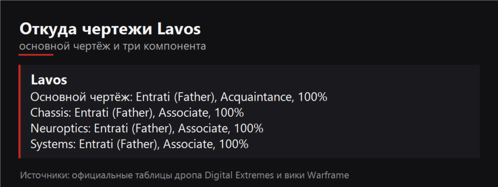 Откуда чертежи Lavos