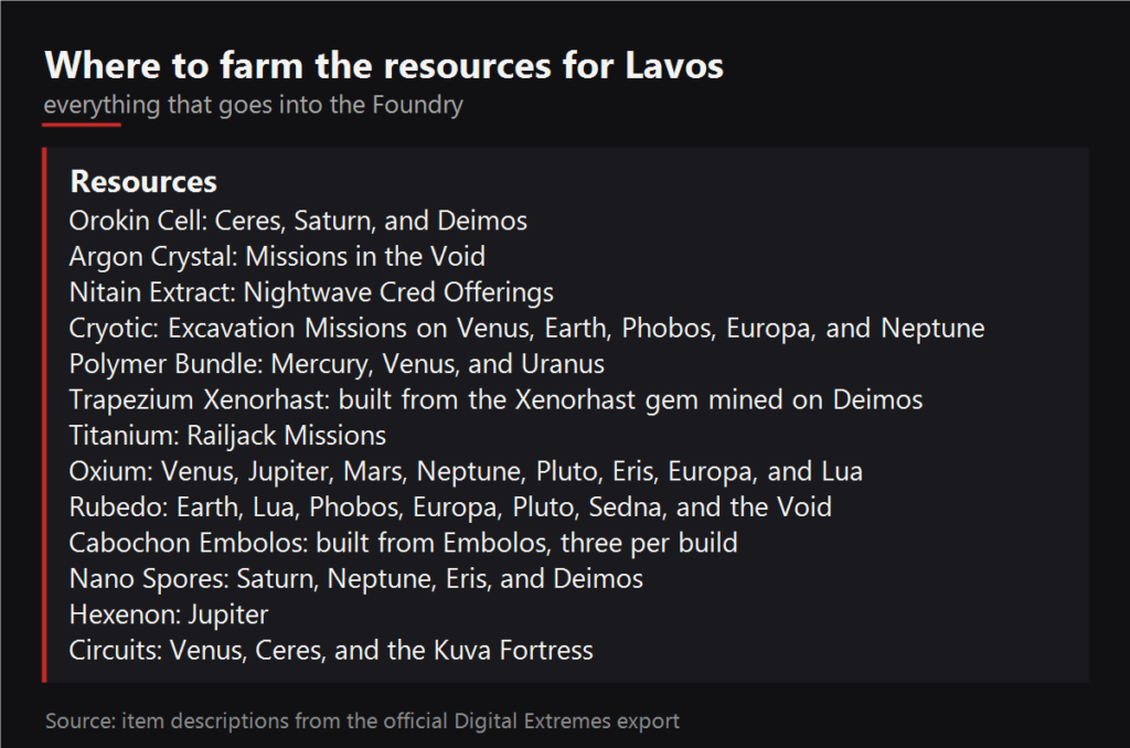 Where to farm the resources for Lavos