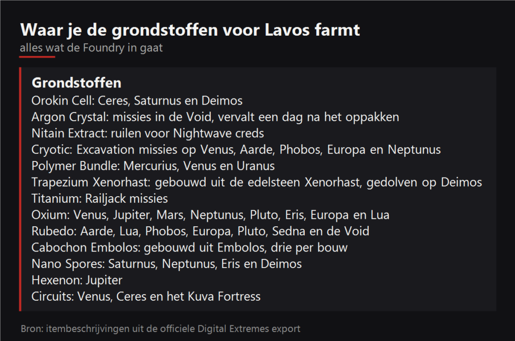 Waar je de grondstoffen voor Lavos farmt