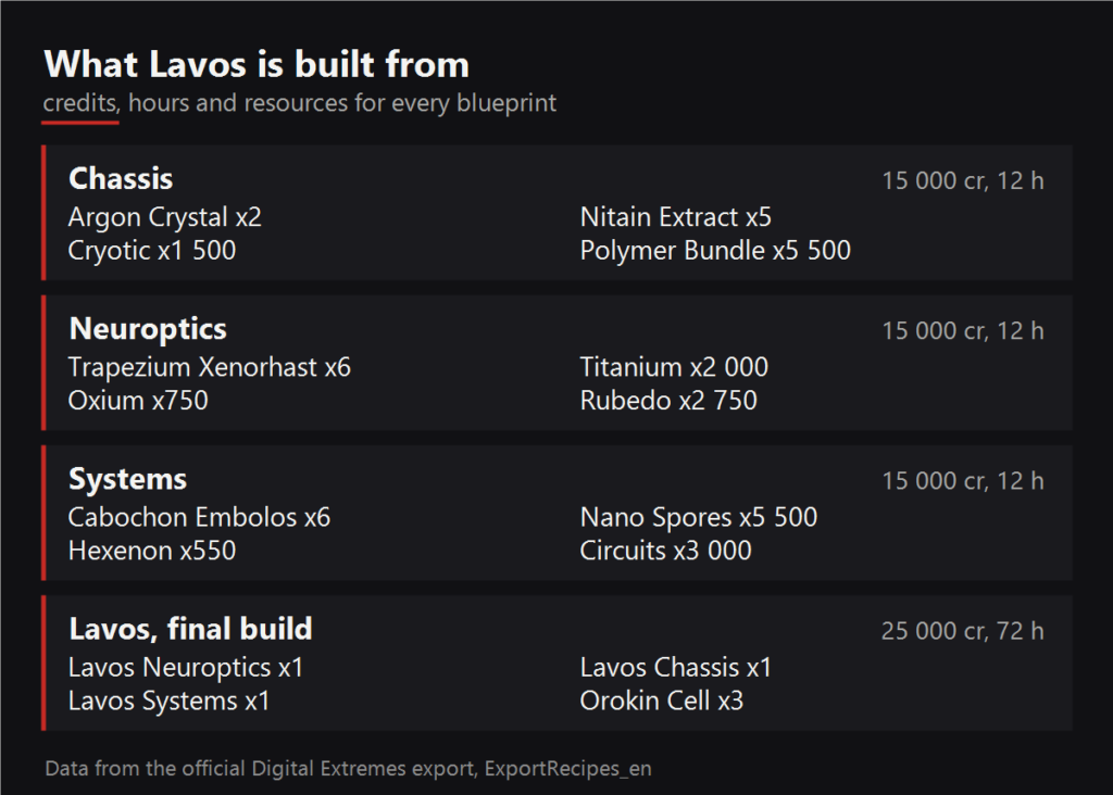 What Lavos is built from