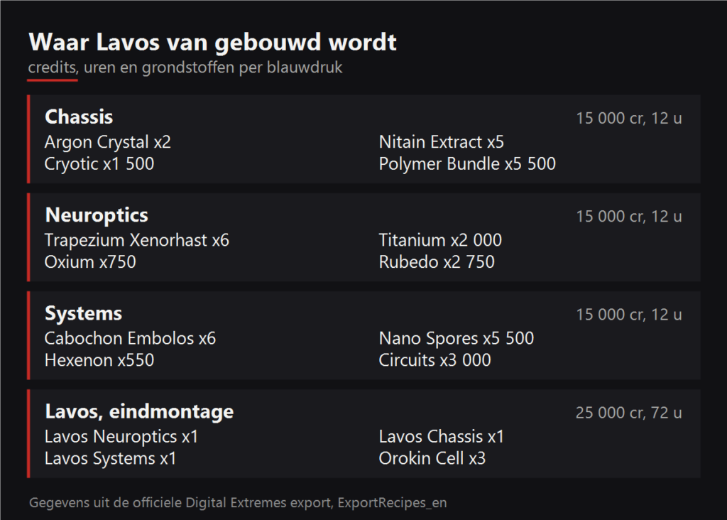 Waar Lavos van gebouwd wordt