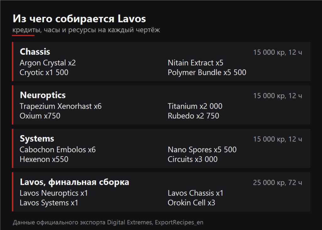Из чего собирается Lavos