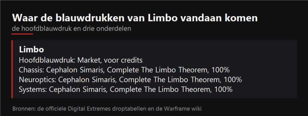 Waar de blauwdrukken van Limbo vallen