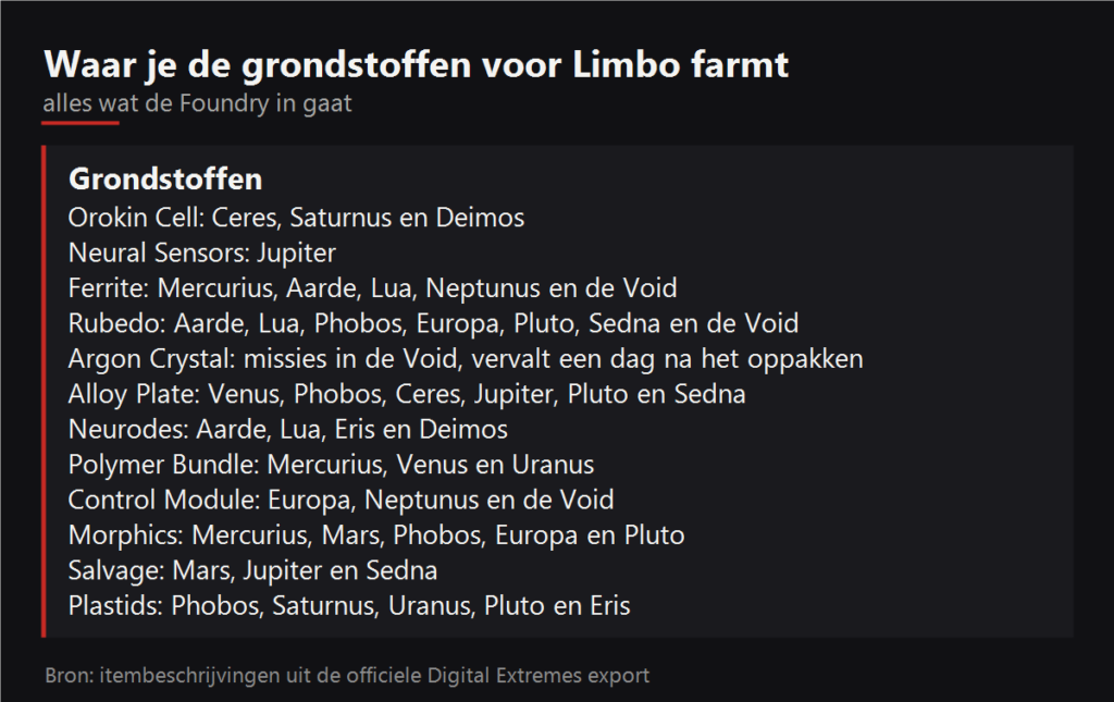 Waar je de grondstoffen voor Limbo farmt