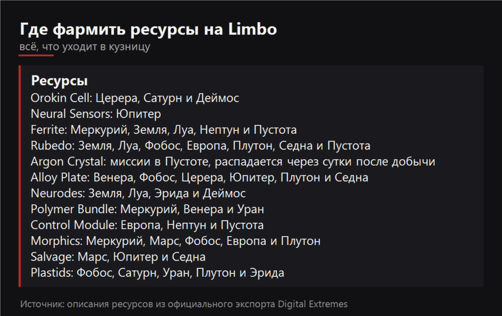Где фармить ресурсы на Limbo