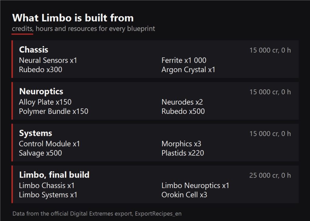 What Limbo is built from