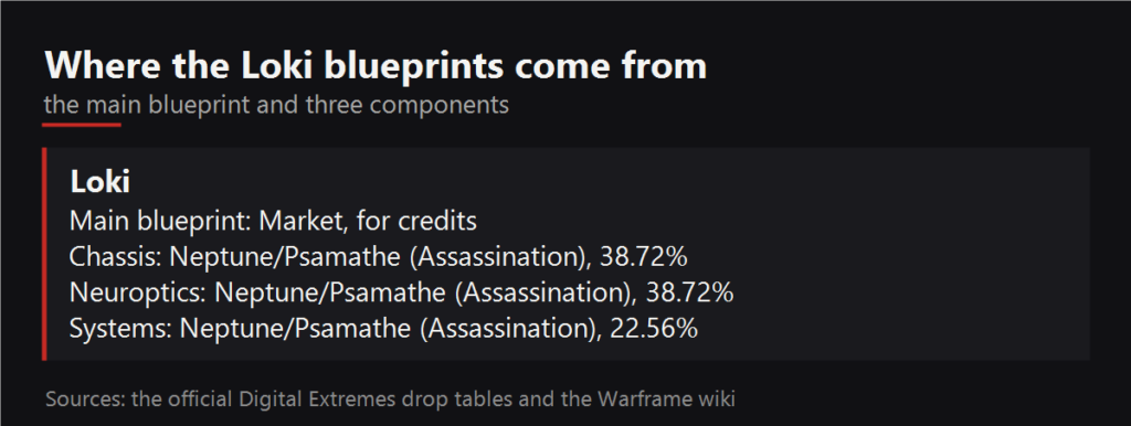 Where the Loki blueprints drop