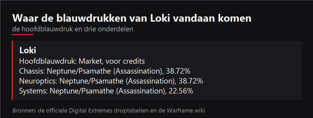 Waar de blauwdrukken van Loki vallen