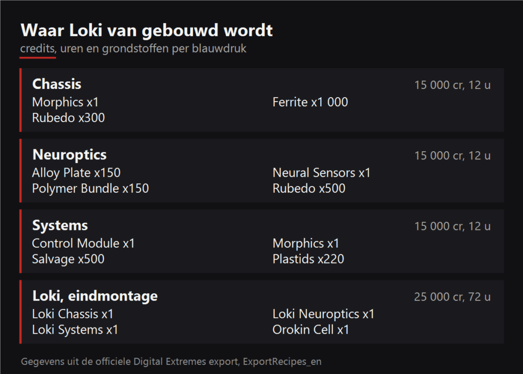 Waar Loki van gebouwd wordt