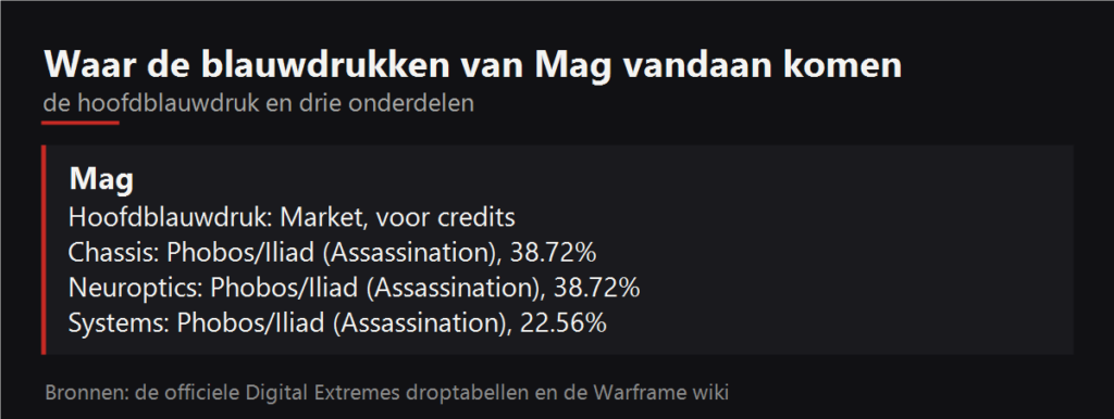 Waar de blauwdrukken van Mag vallen