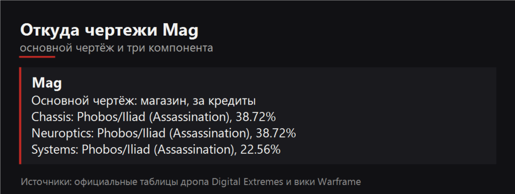 Откуда чертежи Mag