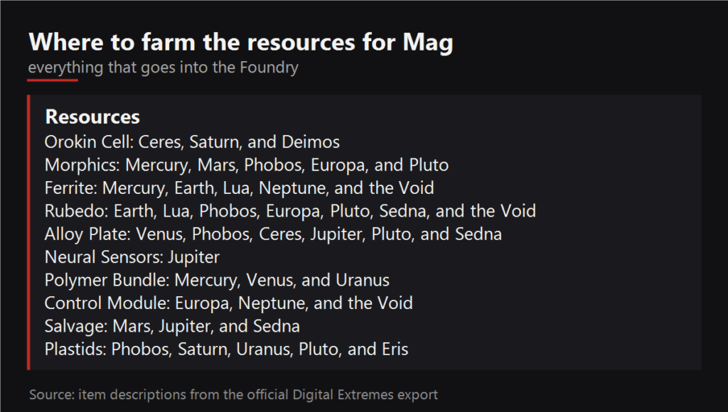 Where to farm the resources for Mag