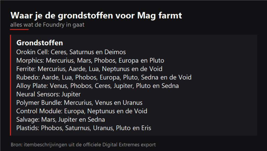 Waar je de grondstoffen voor Mag farmt