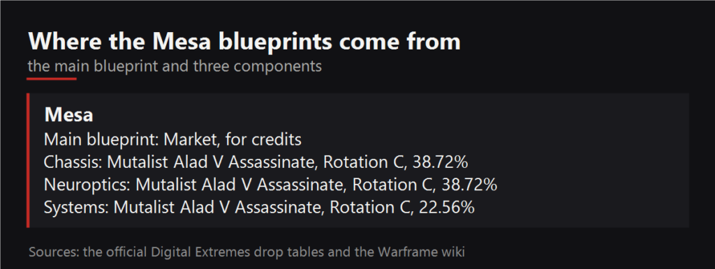 Where the Mesa blueprints drop