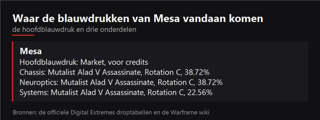 Waar de blauwdrukken van Mesa vallen