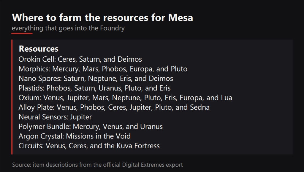 Where to farm the resources for Mesa