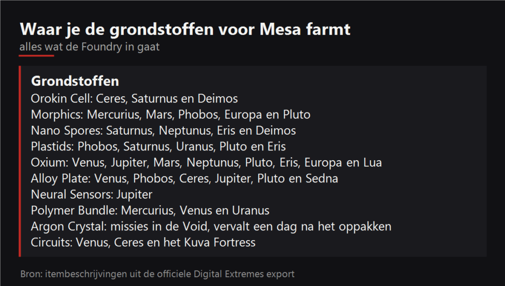 Waar je de grondstoffen voor Mesa farmt