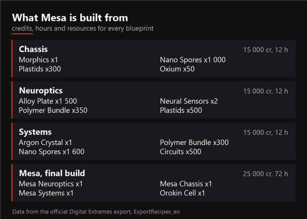 What Mesa is built from