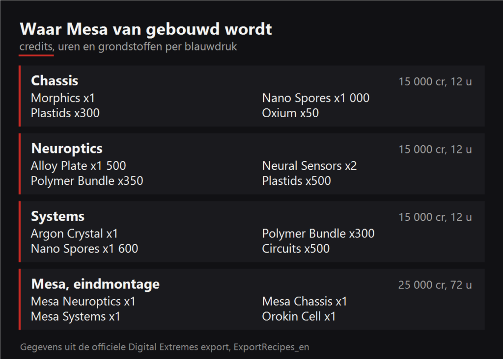 Waar Mesa van gebouwd wordt