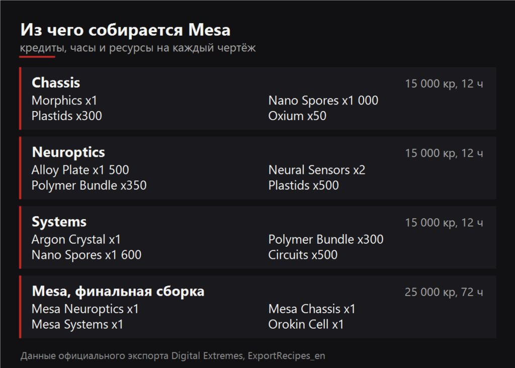 Из чего собирается Mesa