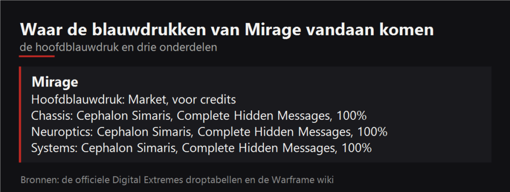 Waar de blauwdrukken van Mirage vallen