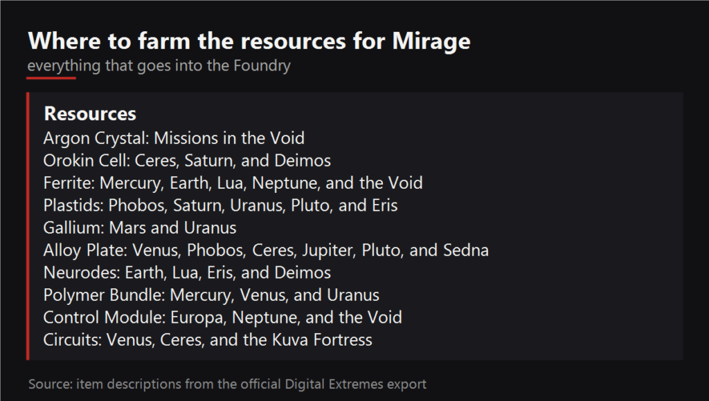 Where to farm the resources for Mirage