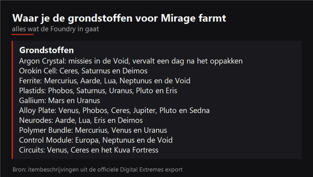 Waar je de grondstoffen voor Mirage farmt