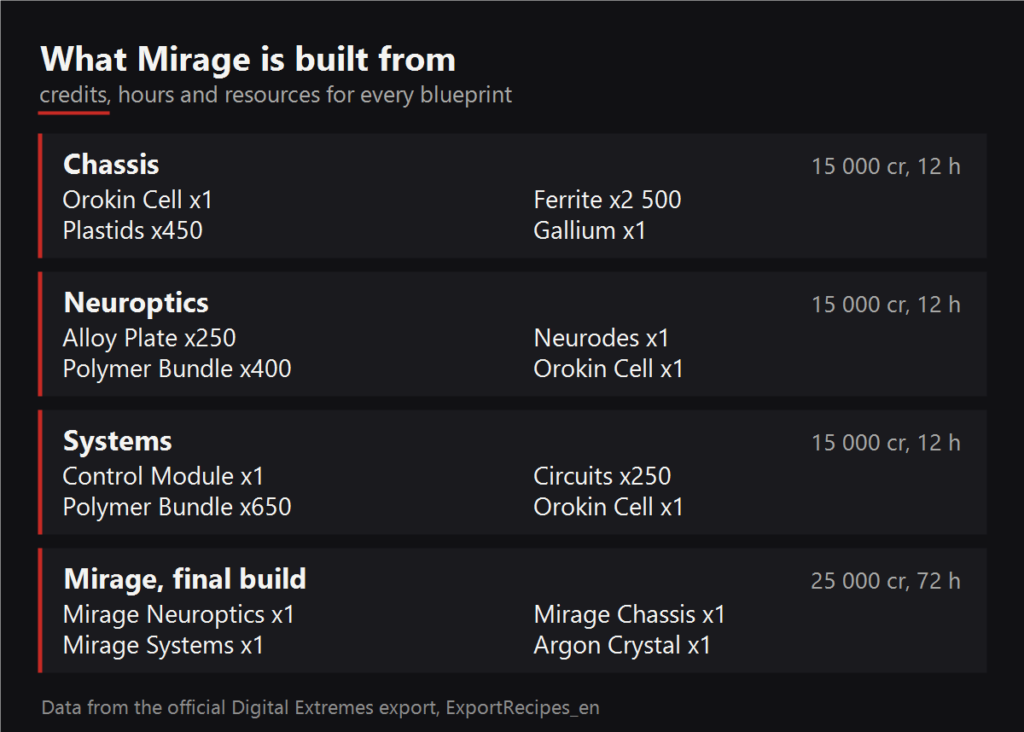 What Mirage is built from