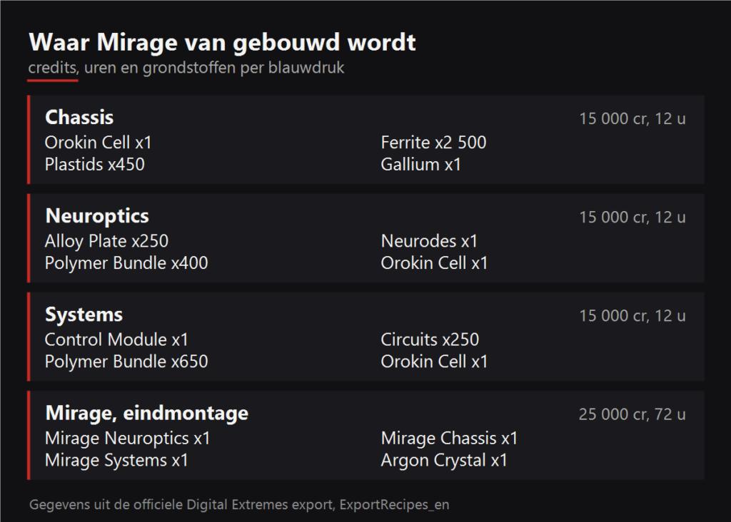 Waar Mirage van gebouwd wordt