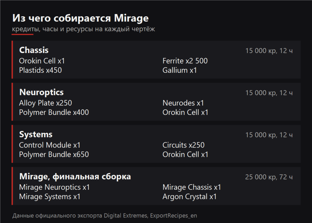 Из чего собирается Mirage