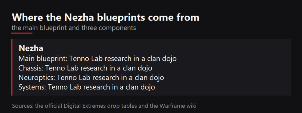 Where the Nezha blueprints drop