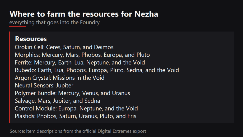 Where to farm the resources for Nezha