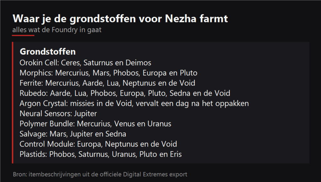 Waar je de grondstoffen voor Nezha farmt